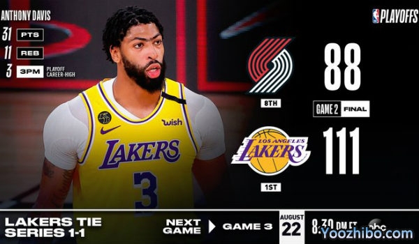 <a href=/lanqiuyouguan/lakers/ target=_blank class=infotextkey>湖人</a>大胜<a href=/lanqiuyouguan/blazers/ target=_blank class=infotextkey>开拓者</a>大比分扳1-1平！